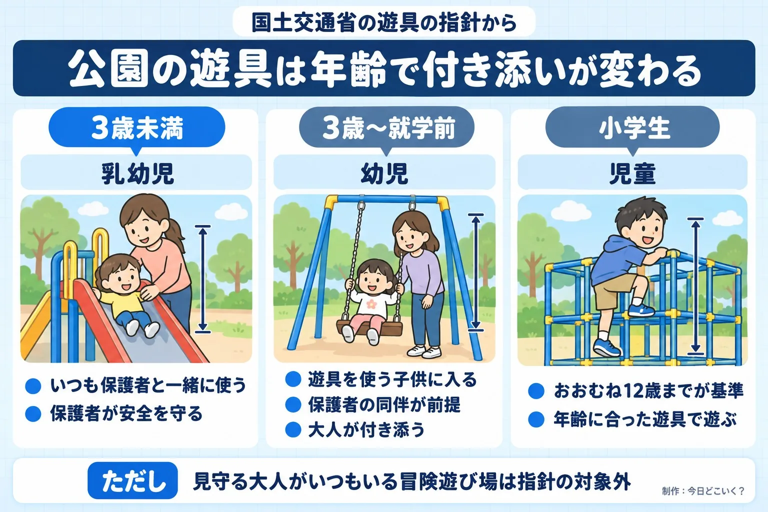 国土交通省の遊具の指針から。公園の遊具は年齢で付き添いが変わる。3歳未満。乳幼児。いつも保護者と一緒に使う。保護者が安全を守る。3歳〜就学前。幼児。遊具を使う子供に入る。保護者の同伴が前提。大人が付き添う。小学生。児童。おおむね12歳までが基準。年齢に合った遊具で遊ぶ。ただし 見守る大人がいつもいる冒険遊び場は指針の対象外。今日どこいく?が作ったイラスト図解(子ども・ペットの早見(3列))