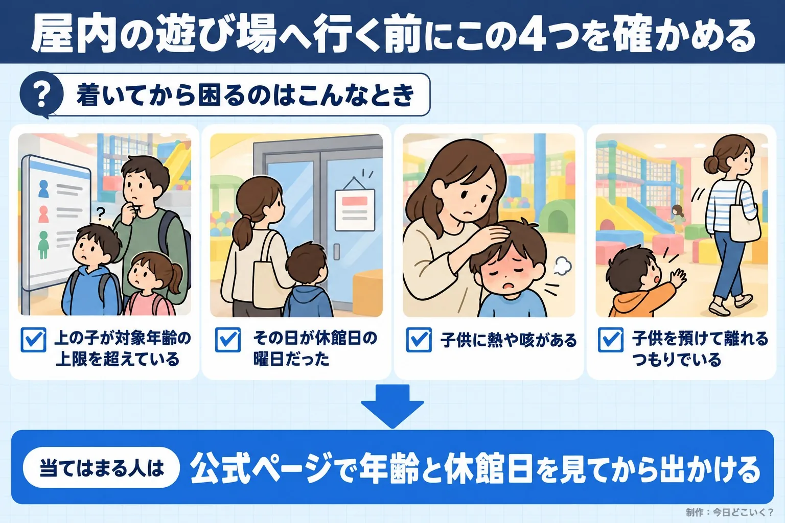 屋内の遊び場へ行く前にこの4つを確かめる。着いてから困るのはこんなとき。上の子が対象年齢の上限を超えている。その日が休館日の曜日だった。子供に熱や咳がある。子供を預けて離れるつもりでいる。当てはまる人は。公式ページで年齢と休館日を見てから出かける。今日どこいく?が作ったイラスト図解(「こんなことしていませんか」のチェック場面)