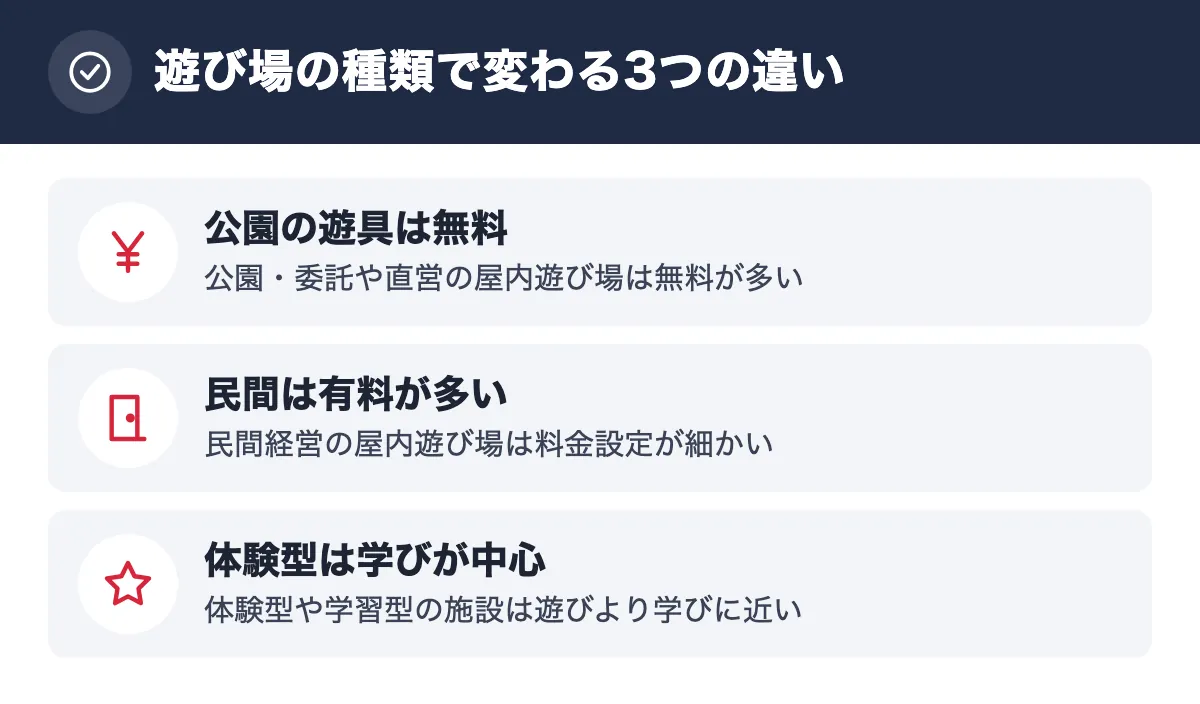 遊び場の種類で変わる3つの違い。公園の遊具は無料 公園・委託や直営の屋内遊び場は無料が多い/民間は有料が多い 民間経営の屋内遊び場は料金設定が細かい/体験型は学びが中心 体験型や学習型の施設は遊びより学びに近い