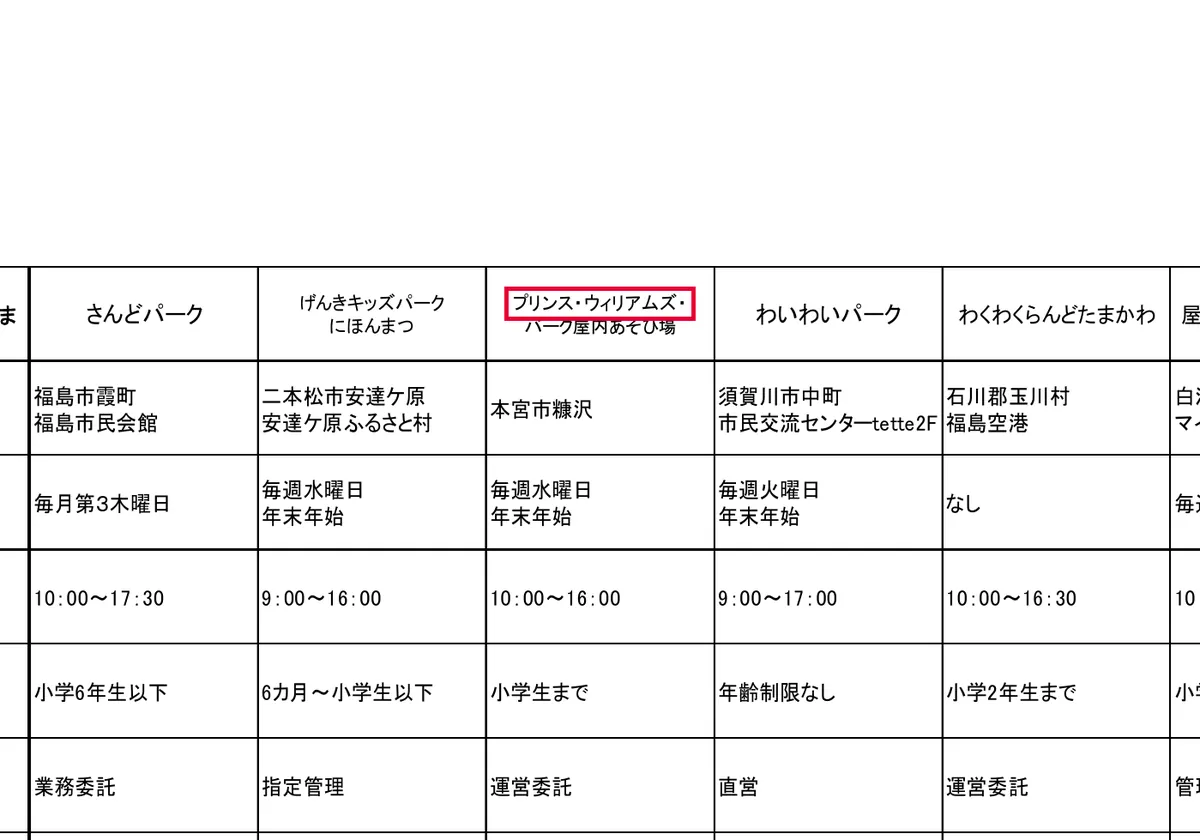 city.koriyama.lg.jpの郡山市の屋内遊び場12施設の一覧(県内遊び場調べ) (PDF)の画面。赤い枠の中は「プリンス・ウィリアムズ・」