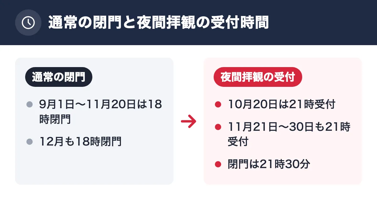 通常の閉門と夜間拝観の受付時間。通常の閉門：9月1日〜11月20日は18時閉門／12月も18時閉門。夜間拝観の受付：10月20日は21時受付／11月21日〜30日も21時受付／閉門は21時30分