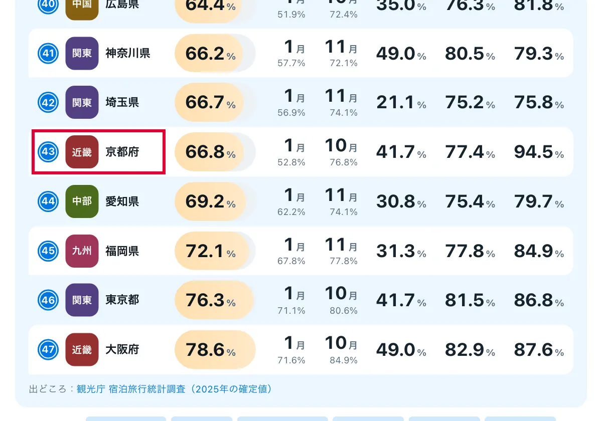 今日どこいく？の「混雑が少ない月はいつか」の画面。47都道府県の混雑データベース。赤い枠の中は「43 近畿 京都府」