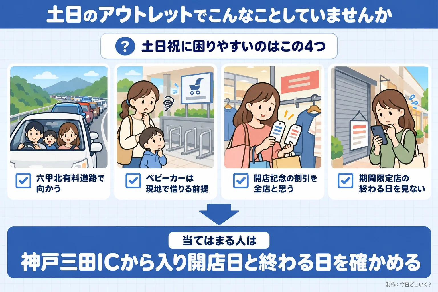土日のアウトレットでこんなことしていませんか。土日祝に困りやすいのはこの4つ。六甲北有料道路で向かう。ベビーカーは現地で借りる前提。開店記念の割引を全店と思う。期間限定店の終わる日を見ない。当てはまる人は。神戸三田ICから入り開店日と終わる日を確かめる。今日どこいく?が作ったイラスト図解(「こんなことしていませんか」のチェック場面)