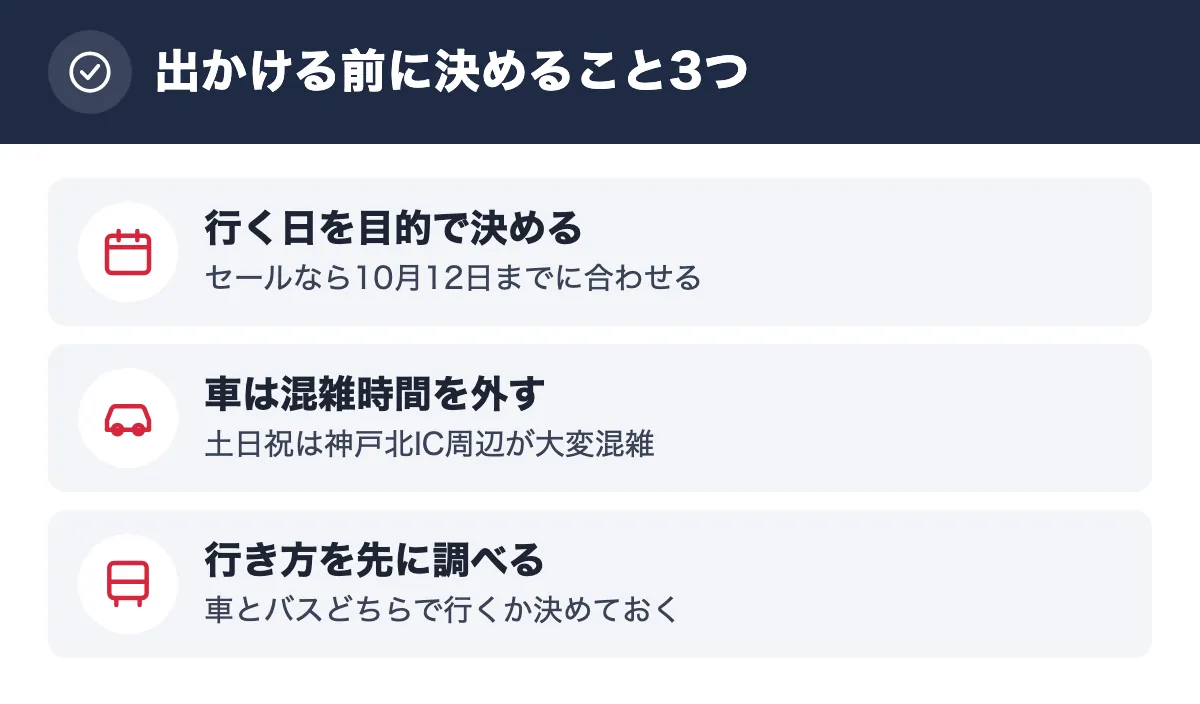 出かける前に決めること3つ。行く日を目的で決める セールなら10月12日までに合わせる/車は混雑時間を外す 土日祝は神戸北IC周辺が大変混雑/行き方を先に調べる 車とバスどちらで行くか決めておく