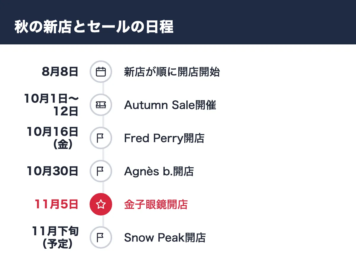 秋の新店とセールの日程。8月8日 新店が順に開店開始/10月1日〜12日 Autumn Sale開催/10月16日(金) Fred Perry開店/10月30日 Agnès b.開店/11月5日 金子眼鏡開店/11月下旬(予定) Snow Peak開店