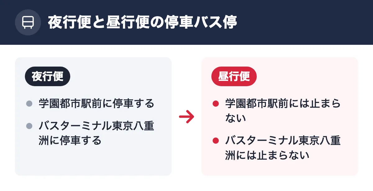 夜行便と昼行便の停車バス停。夜行便:学園都市駅前に停車する/バスターミナル東京八重洲に停車する。昼行便:学園都市駅前には止まらない/バスターミナル東京八重洲には止まらない
