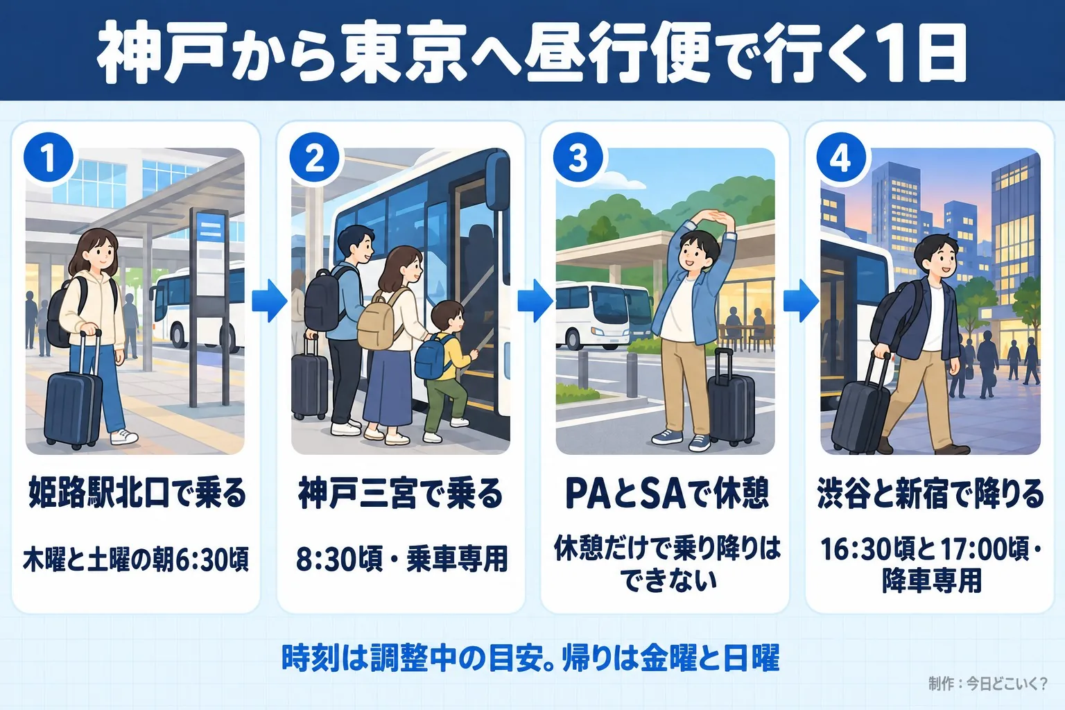 神戸から東京へ昼行便で行く1日。姫路駅北口で乗る。木曜と土曜の朝6:30頃。神戸三宮で乗る。8:30頃・乗車専用。PAとSAで休憩。休憩だけで乗り降りはできない。渋谷と新宿で降りる。16:30頃と17:00頃・降車専用。時刻は調整中の目安。帰りは金曜と日曜。今日どこいく?が作ったイラスト図解(横並びの手順コマ)
