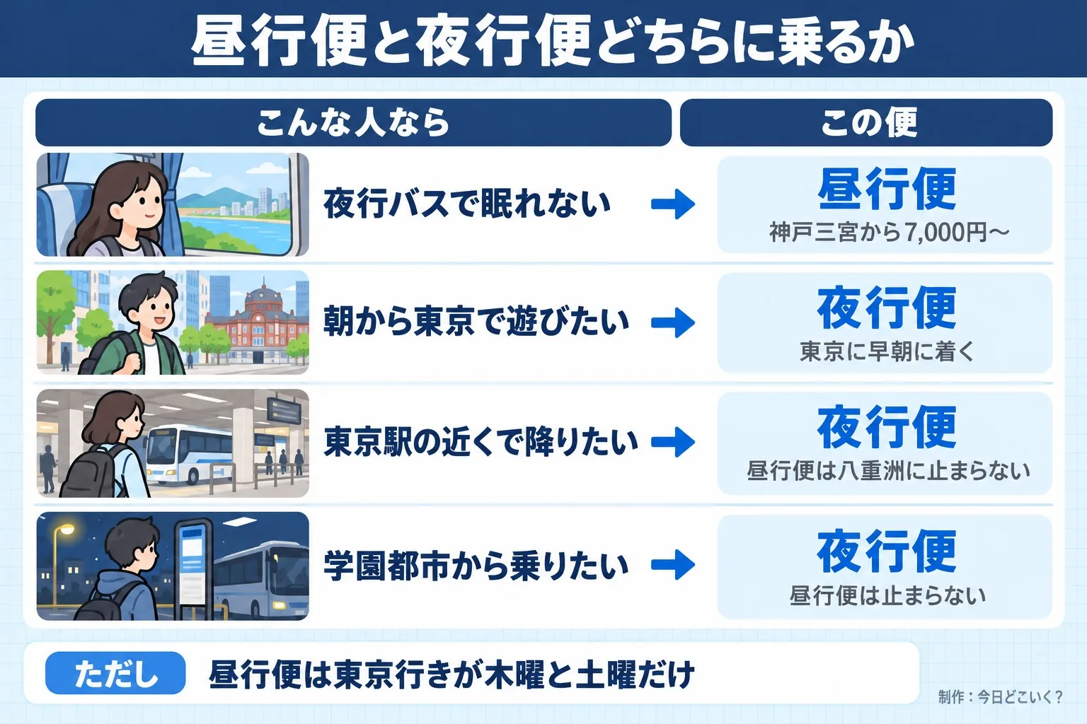 昼行便と夜行便どちらに乗るか。こんな人なら。この便。夜行バスで眠れない。昼行便。神戸三宮から7,000円〜。朝から東京で遊びたい。夜行便。東京に早朝に着く。東京駅の近くで降りたい。夜行便。昼行便は八重洲に止まらない。学園都市から乗りたい。夜行便。昼行便は止まらない。ただし 昼行便は東京行きが木曜と土曜だけ。今日どこいく?が作ったイラスト図解(状況→目安の早見表)