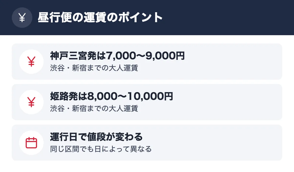 昼行便の運賃のポイント。神戸三宮発は7,000〜9,000円 渋谷・新宿までの大人運賃/姫路発は8,000〜10,000円 渋谷・新宿までの大人運賃/運行日で値段が変わる 同じ区間でも日によって異なる