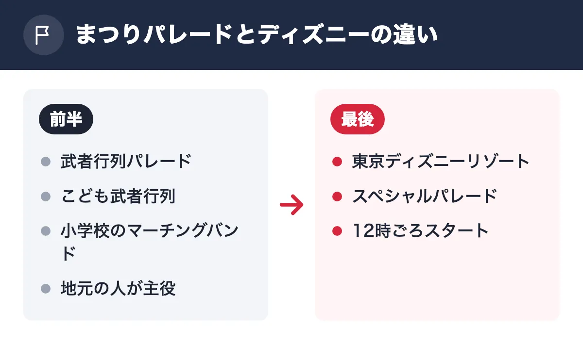 まつりパレードとディズニーの違い。前半：武者行列パレード／こども武者行列／小学校のマーチングバンド／地元の人が主役。最後：東京ディズニーリゾート／スペシャルパレード／12時ごろスタート