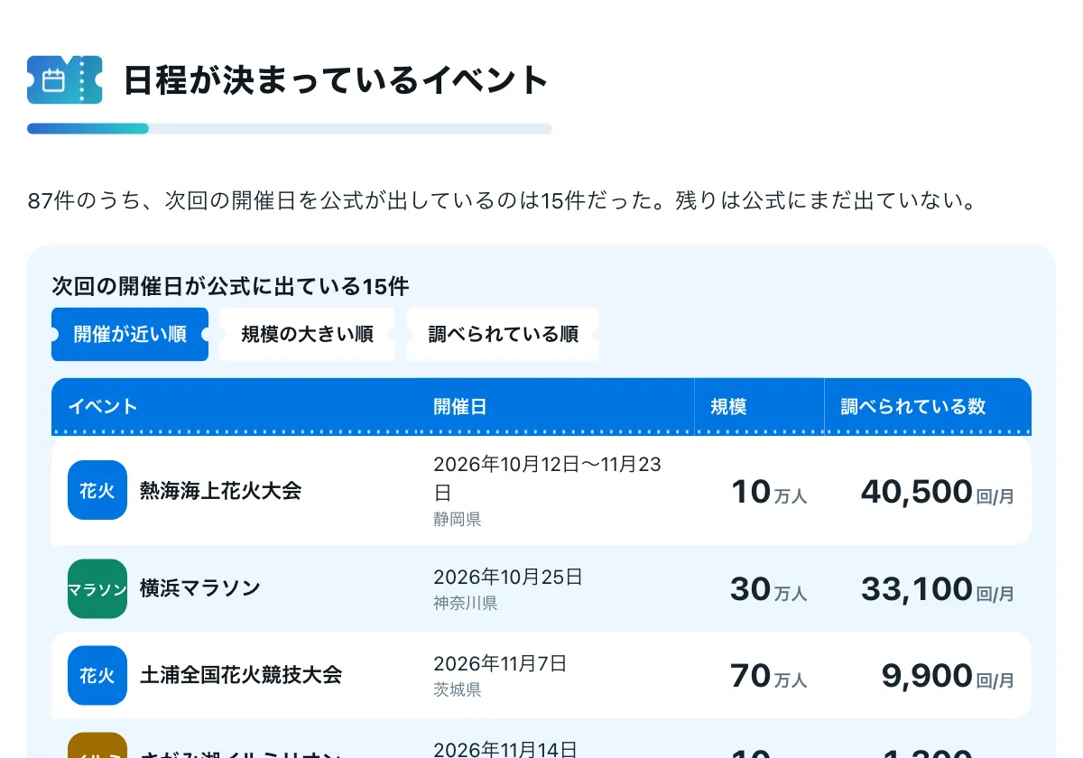 今日どこいく？の「全国の花火大会と祭りの開催月早見表」の画面。全国の大きなイベント87件の早見表