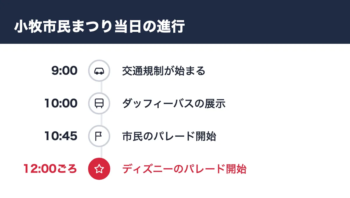小牧市民まつり当日の進行。9:00 交通規制が始まる／10:00 ダッフィーバスの展示／10:45 市民のパレード開始／12:00ごろ ディズニーのパレード開始