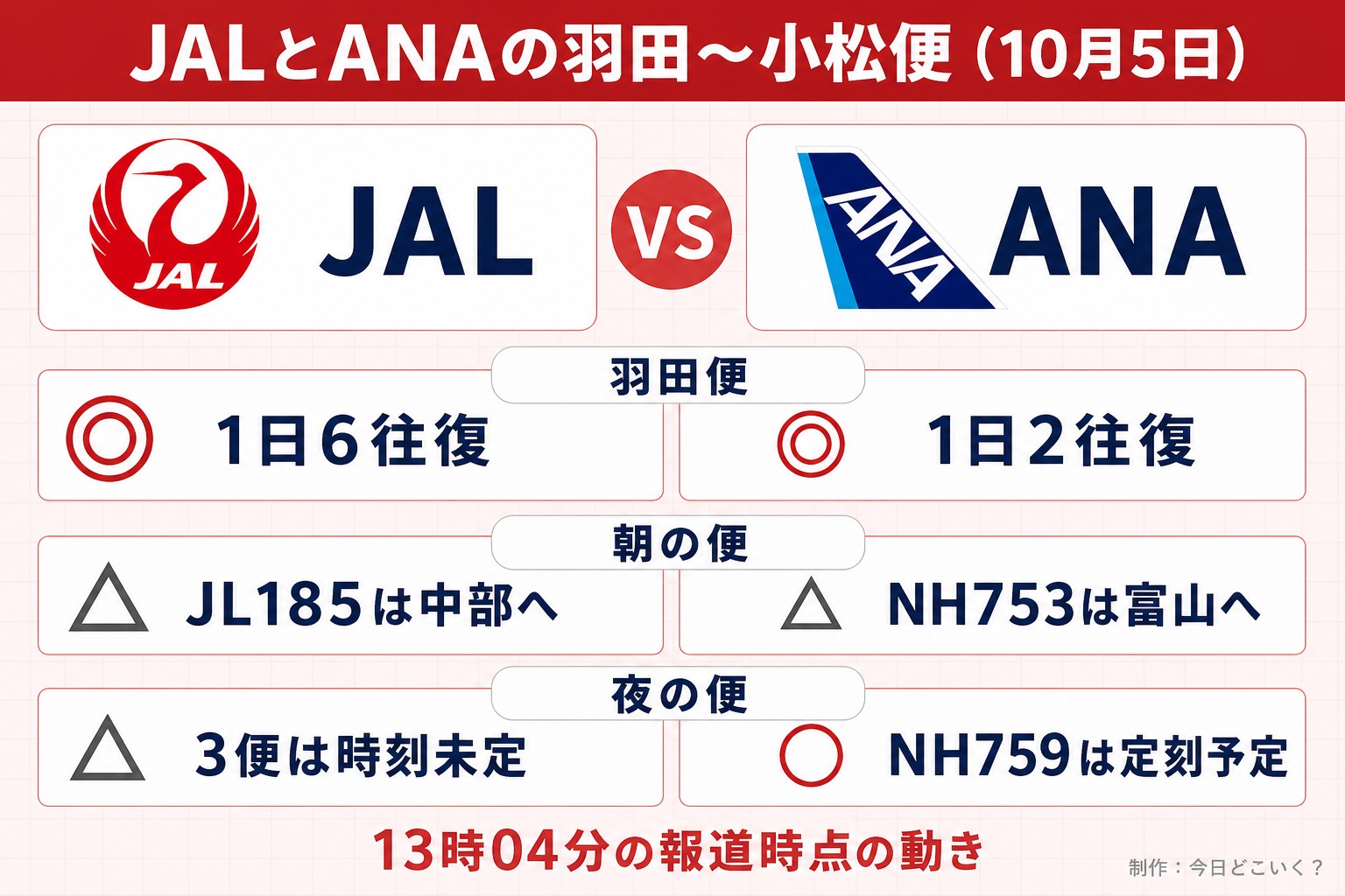 JALとANAの羽田〜小松便（10月5日）。JAL。ANA。羽田便。1日6往復。1日2往復。朝の便。△ JL185は中部へ。△ NH753は富山へ。夜の便。△ 3便は時刻未定。○ NH759は定刻予定。13時04分の報道時点の動き。今日どこいく？が作ったイラスト図解（2本の対決（実アイコン大＋◎△））