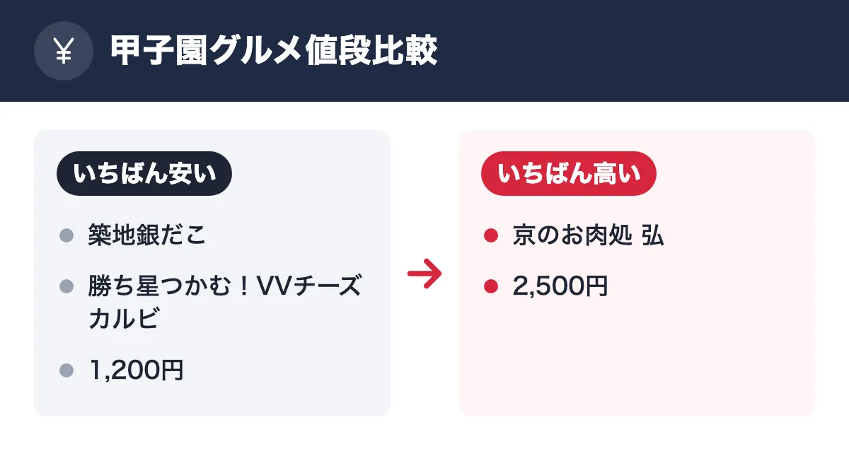 甲子園グルメ値段比較。いちばん安い：築地銀だこ／勝ち星つかむ！VVチーズカルビ／1,200円。いちばん高い：京のお肉処 弘／2,500円