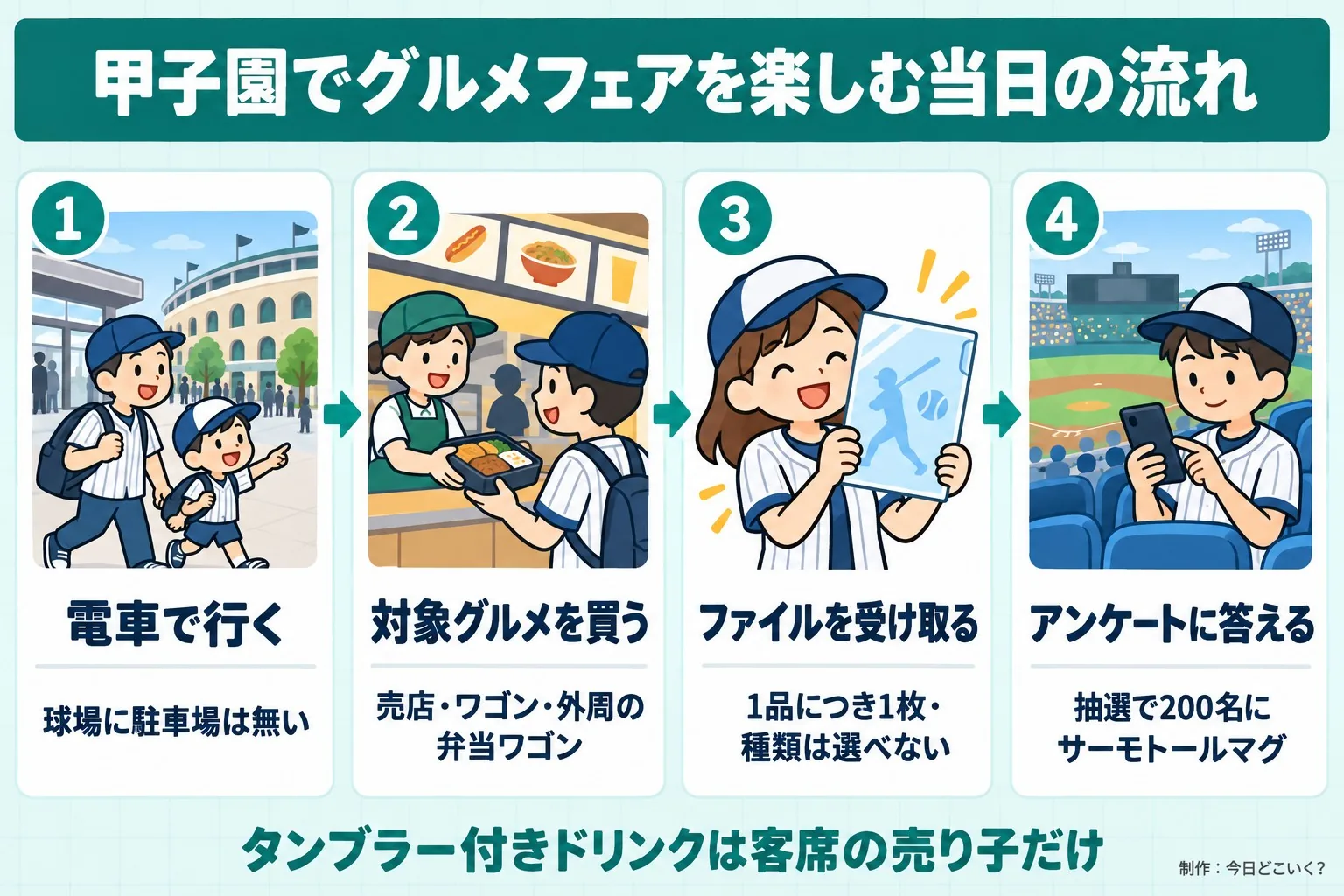 甲子園でグルメフェアを楽しむ当日の流れ。電車で行く。球場に駐車場は無い。対象グルメを買う。売店・ワゴン・外周の弁当ワゴン。ファイルを受け取る。1品につき1枚・種類は選べない。アンケートに答える。抽選で200名にサーモトールマグ。タンブラー付きドリンクは客席の売り子だけ。今日どこいく？が作ったイラスト図解（横並びの手順コマ）