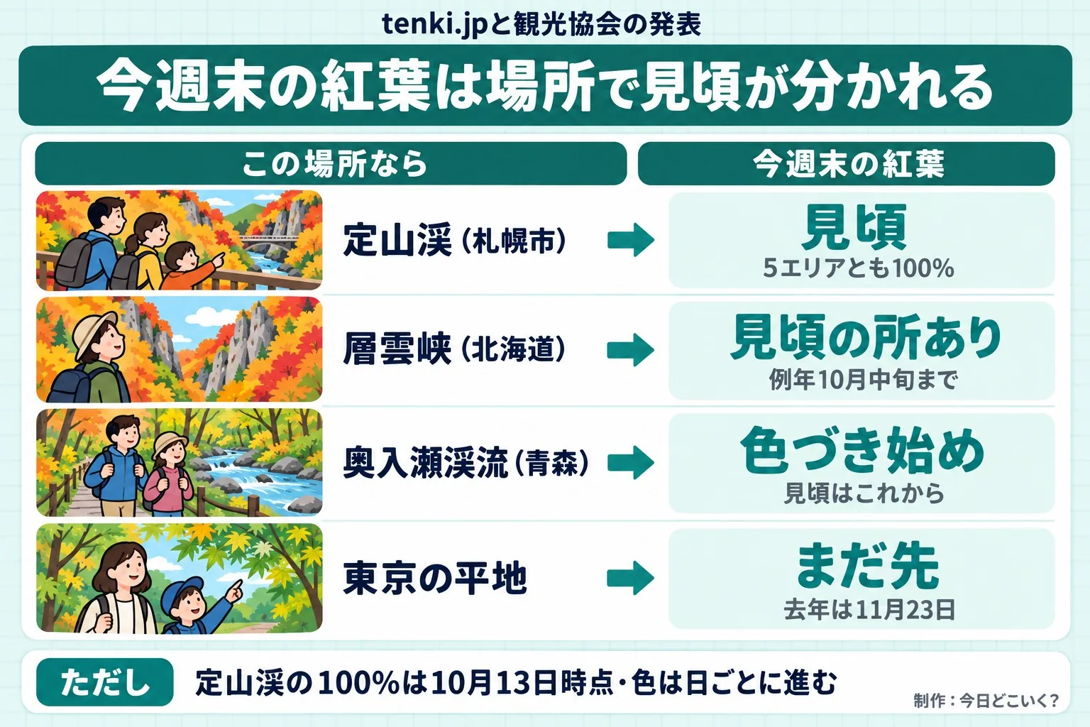 tenki.jpと観光協会の発表。今週末の紅葉は場所で見頃が分かれる。この場所なら。今週末の紅葉。定山渓(札幌市)。見頃。5エリアとも100%。層雲峡(北海道)。見頃の所あり。例年10月中旬まで。奥入瀬渓流(青森)。色づき始め。見頃はこれから。東京の平地。まだ先。去年は11月23日。ただし 定山渓の100%は10月13日時点・色は日ごとに進む。今日どこいく?が作ったイラスト図解(状況→目安の早見表)