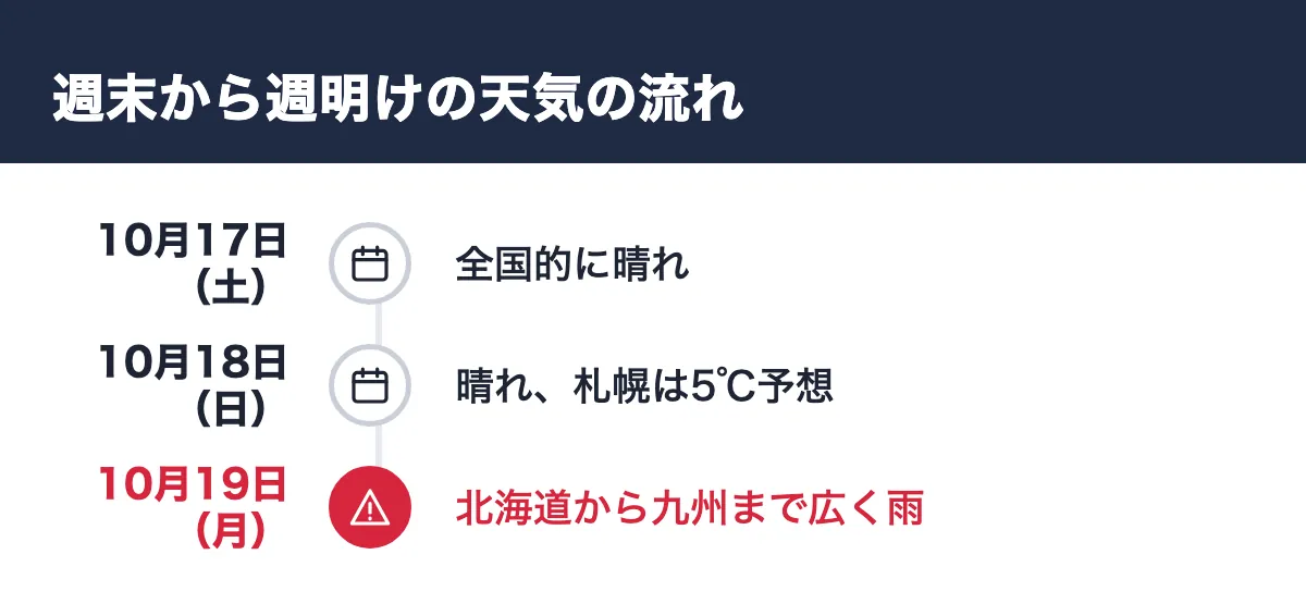 週末から週明けの天気の流れ。10月17日(土) 全国的に晴れ/10月18日(日) 晴れ、札幌は5℃予想/10月19日(月) 北海道から九州まで広く雨