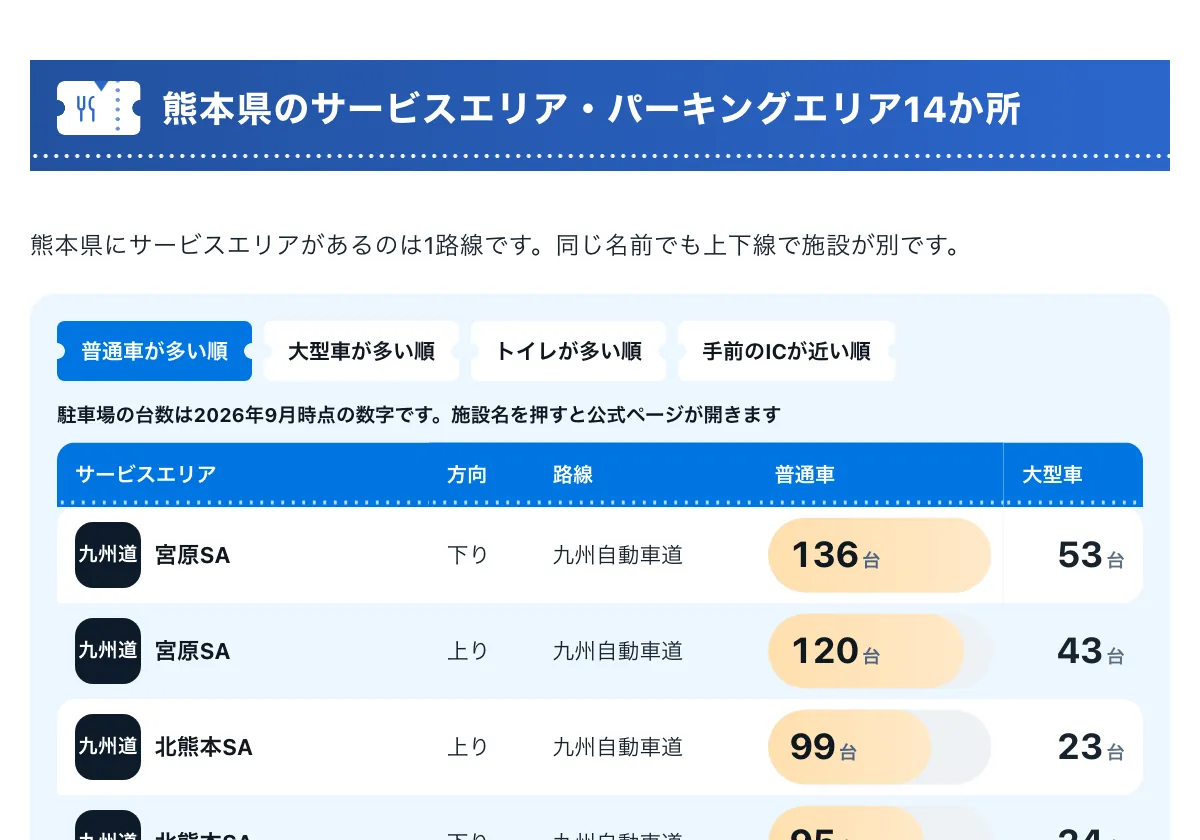 今日どこいく？の「熊本県のサービスエリア14か所 一覧」の画面。熊本県のサービスエリア一覧
