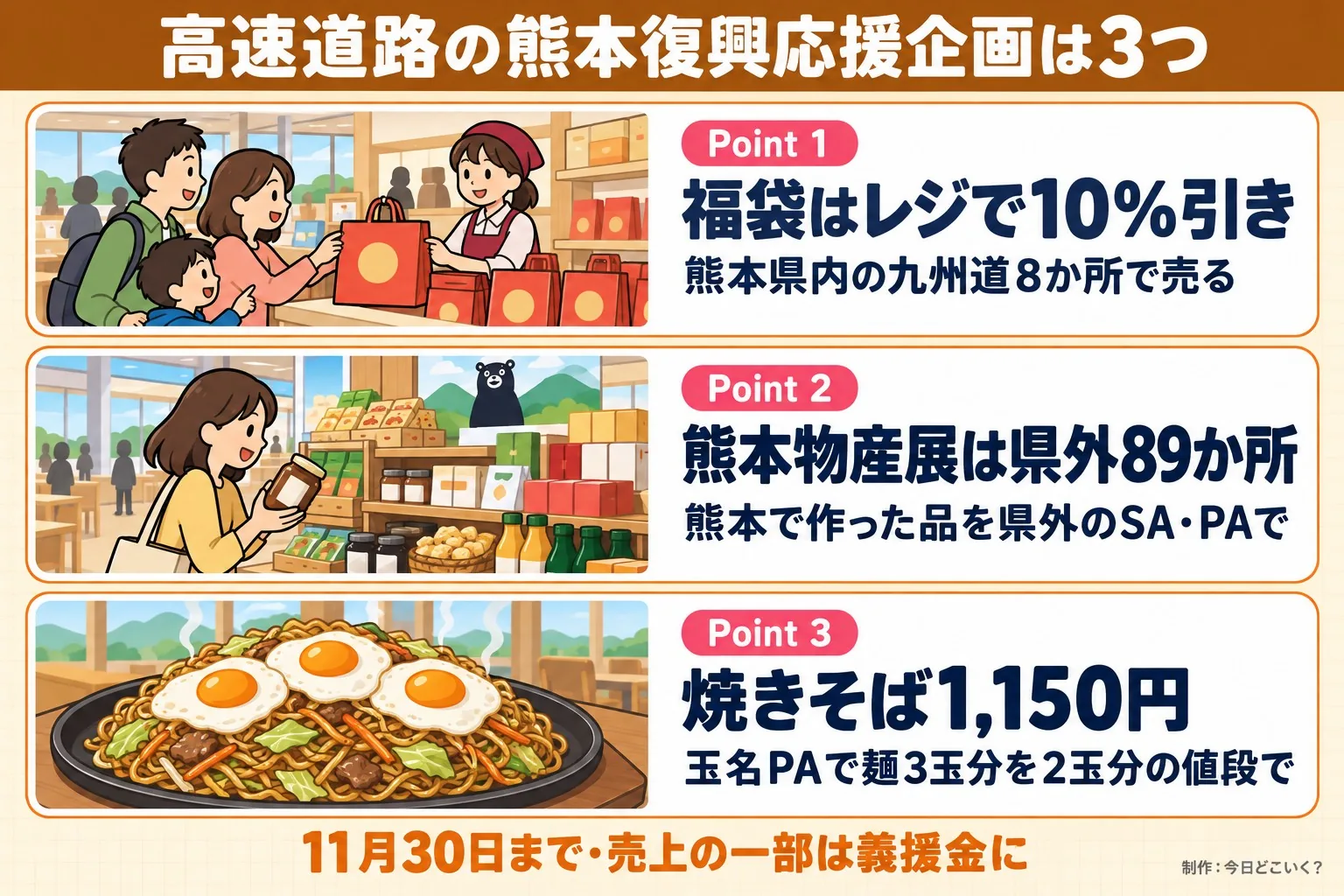 高速道路の熊本復興応援企画は3つ。Point 1。福袋はレジで10%引き。熊本県内の九州道8か所で売る。Point 2。熊本物産展は県外89か所。熊本で作った品を県外のSA・PAで。Point 3。焼きそば1,150円。玉名PAで麺3玉分を2玉分の値段で。11月30日まで・売上の一部は義援金に。今日どこいく？が作ったイラスト図解（Point①②③の縦積み（各行に絵））
