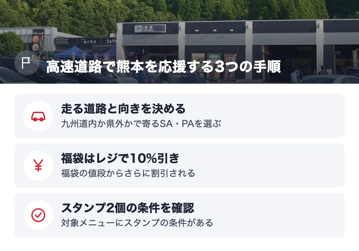 高速道路で熊本を応援する3つの手順。走る道路と向きを決める 九州道内か県外かで寄るSA・PAを選ぶ／福袋はレジで10%引き 福袋の値段からさらに割引される／スタンプ2個の条件を確認 対象メニューにスタンプの条件がある
