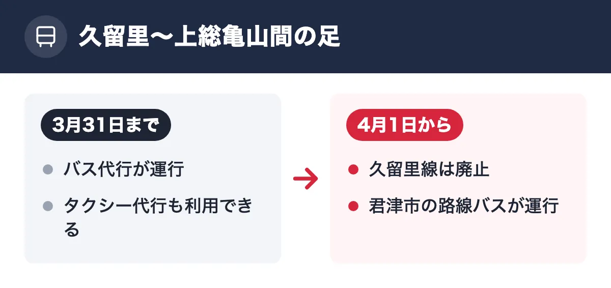 久留里〜上総亀山間の足。3月31日まで：バス代行が運行／タクシー代行も利用できる。4月1日から：久留里線は廃止／君津市の路線バスが運行