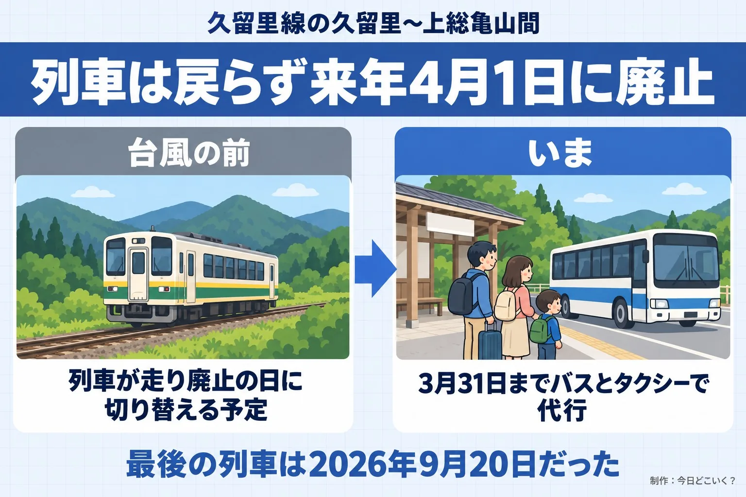 久留里線の久留里〜上総亀山間。列車は戻らず来年4月1日に廃止。台風の前。列車が走り廃止の日に切り替える予定。いま。3月31日までバスとタクシーで代行。最後の列車は2026年9月20日だった。今日どこいく？が作ったイラスト図解（前と後の場面）