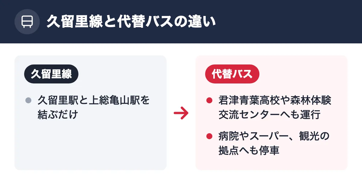 久留里線と代替バスの違い。久留里線:久留里駅と上総亀山駅を結ぶだけ。代替バス:君津青葉高校や森林体験交流センターへも運行/病院やスーパー、観光の拠点へも停車