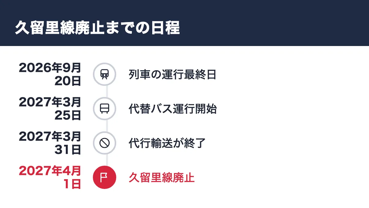 久留里線廃止までの日程。2026年9月20日 列車の運行最終日/2027年3月25日 代替バス運行開始/2027年3月31日 代行輸送が終了/2027年4月1日 久留里線廃止