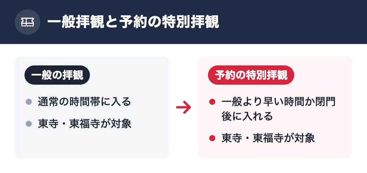 一般拝観と予約の特別拝観。一般の拝観：通常の時間帯に入る／東寺・東福寺が対象。予約の特別拝観：一般より早い時間か閉門後に入れる／東寺・東福寺が対象