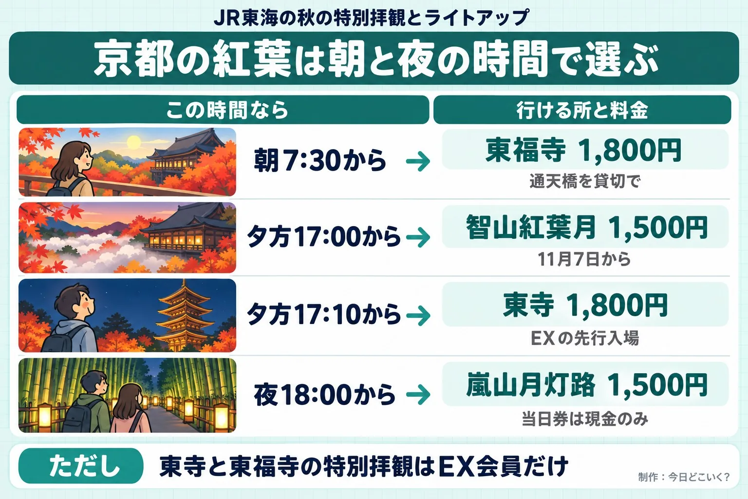 JR東海の秋の特別拝観とライトアップ。京都の紅葉は朝と夜の時間で選ぶ。この時間なら。行ける所と料金。朝7:30から。東福寺 1,800円。通天橋を貸切で。夕方17:00から。智山紅葉月 1,500円。11月7日から。夕方17:10から。東寺 1,800円。EXの先行入場。夜18:00から。嵐山月灯路 1,500円。当日券は現金のみ。ただし 東寺と東福寺の特別拝観はEX会員だけ。今日どこいく？が作ったイラスト図解（状況→目安の早見表）
