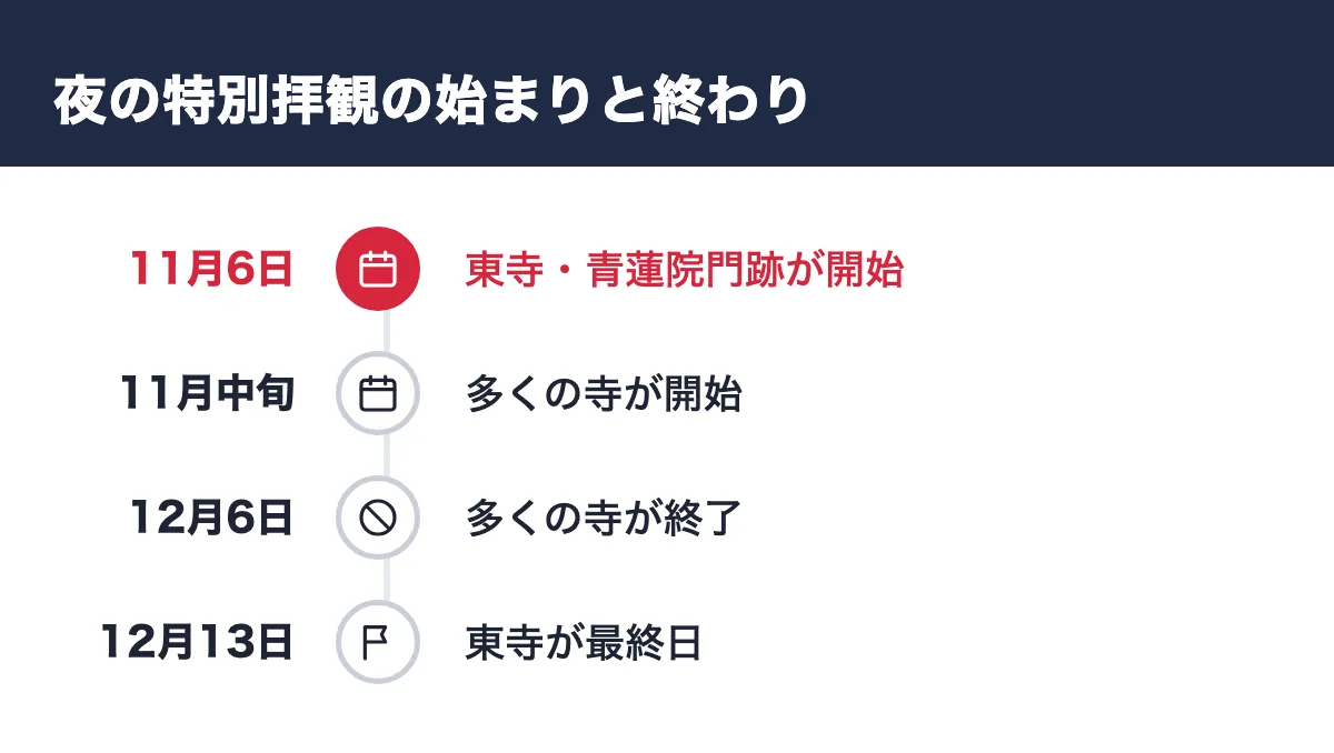 夜の特別拝観の始まりと終わり。11月6日 東寺・青蓮院門跡が開始／11月中旬 多くの寺が開始／12月6日 多くの寺が終了／12月13日 東寺が最終日