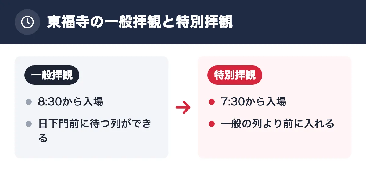 東福寺の一般拝観と特別拝観。一般拝観:8:30から入場/日下門前に待つ列ができる。特別拝観:7:30から入場/一般の列より前に入れる