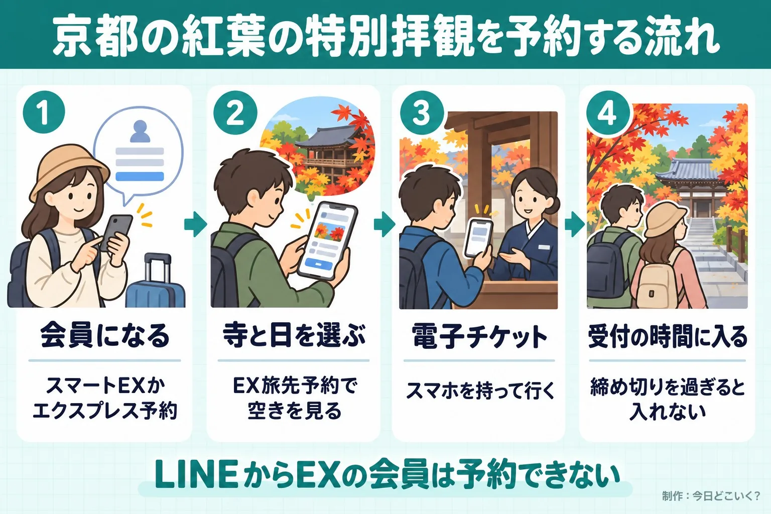 京都の紅葉の特別拝観を予約する流れ。会員になる。スマートEXかエクスプレス予約。寺と日を選ぶ。EX旅先予約で空きを見る。電子チケット。スマホを持って行く。受付の時間に入る。締め切りを過ぎると入れない。LINEからEXの会員は予約できない。今日どこいく?が作ったイラスト図解(横並びの手順コマ)
