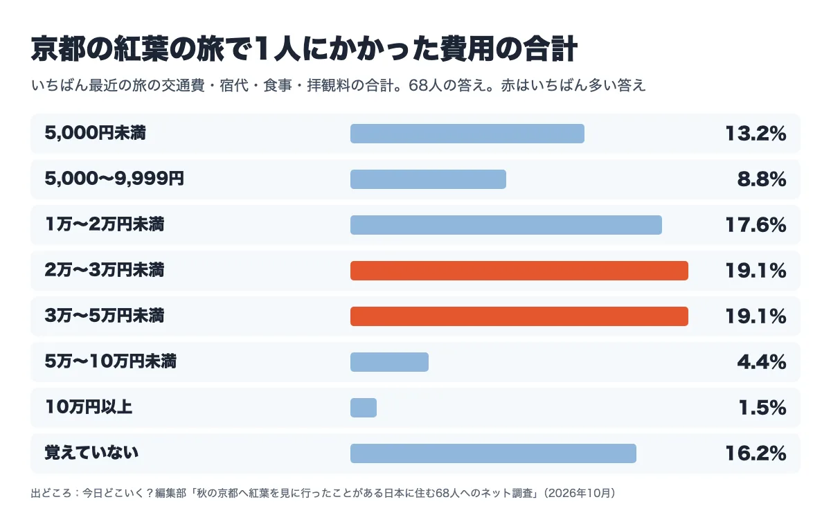 秋の京都へ紅葉を見に行ったことがある日本に住む68人に、いちばん最近の旅で1人にかかった費用の合計を聞いた結果の横棒の図。5,000円未満13.2％・5,000〜9,999円8.8％・1万〜2万円未満17.6％・2万〜3万円未満19.1％・3万〜5万円未満19.1％・5万〜10万円未満4.4％・10万円以上1.5％・覚えていない16.2％