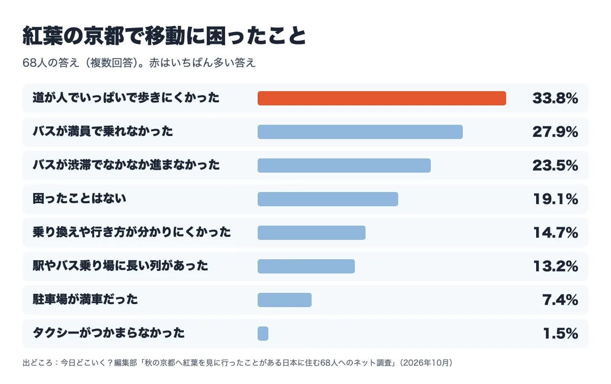 秋の京都へ紅葉を見に行ったことがある日本に住む68人に、移動で困ったことを聞いた結果の横棒の図（複数回答）。道が人でいっぱいで歩きにくかった33.8％・バスが満員で乗れなかった27.9％・バスが渋滞でなかなか進まなかった23.5％・困ったことはない19.1％・乗り換えや行き方が分かりにくかった14.7％・駅やバス乗り場に長い列があった13.2％・駐車場が満車だった7.4％・タクシーがつかまらなかった1.5％