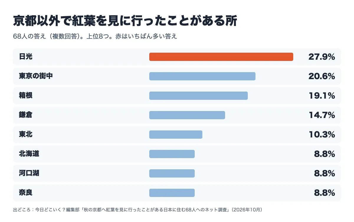 秋の京都へ紅葉を見に行ったことがある日本に住む68人に、京都以外で紅葉を見に行ったことがある所を聞いた結果の横棒の図（複数回答・上位8つ）。日光27.9％・東京の街中20.6％・箱根19.1％・鎌倉14.7％・東北10.3％・北海道8.8％・河口湖8.8％・奈良8.8％