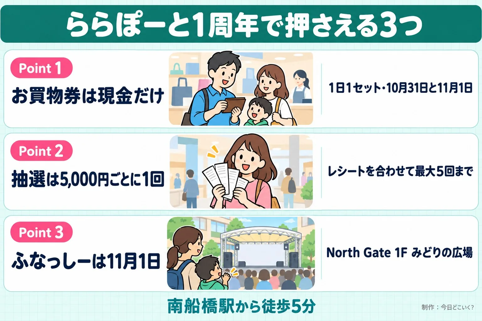 ららぽーと1周年で押さえる3つ。Point 1。お買物券は現金だけ。1日1セット・10月31日と11月1日。Point 2。抽選は5,000円ごとに1回。レシートを合わせて最大5回まで。Point 3。ふなっしーは11月1日。North Gate 1F みどりの広場。南船橋駅から徒歩5分。今日どこいく？が作ったイラスト図解（Point①②③の縦積み（各行に絵））