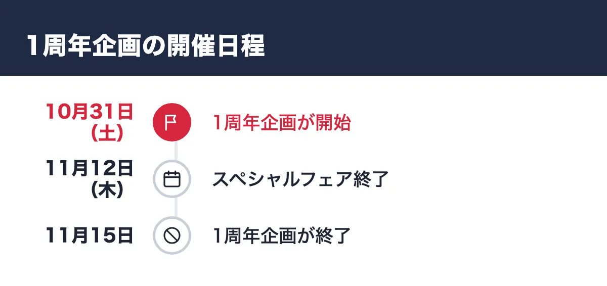 1周年企画の開催日程。10月31日（土） 1周年企画が開始／11月12日（木） スペシャルフェア終了／11月15日 1周年企画が終了