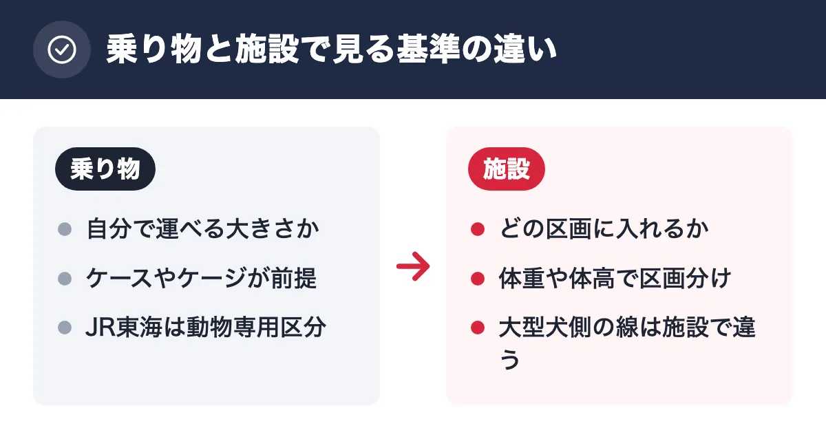 乗り物と施設で見る基準の違い。乗り物：自分で運べる大きさか／ケースやケージが前提／JR東海は動物専用区分。施設：どの区画に入れるか／体重や体高で区画分け／大型犬側の線は施設で違う