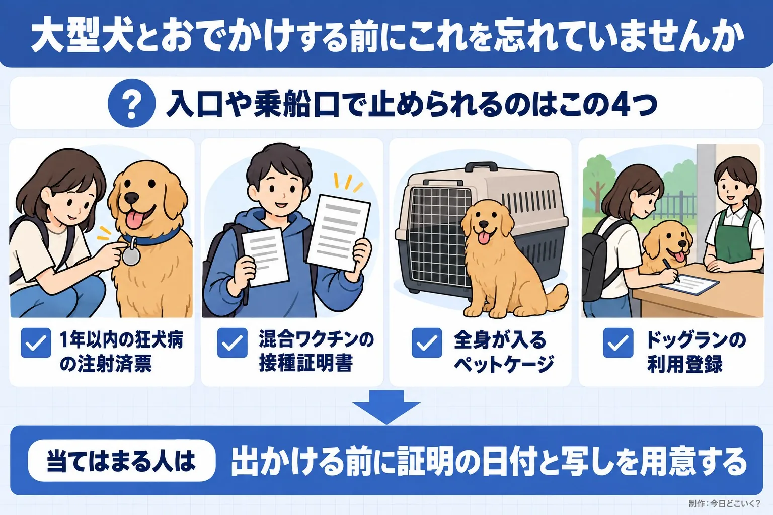 大型犬とおでかけする前にこれを忘れていませんか。入口や乗船口で止められるのはこの4つ。1年以内の狂犬病の注射済票。混合ワクチンの接種証明書。全身が入るペットケージ。ドッグランの利用登録。当てはまる人は。出かける前に証明の日付と写しを用意する。今日どこいく？が作ったイラスト図解（「こんなことしていませんか」のチェック場面）