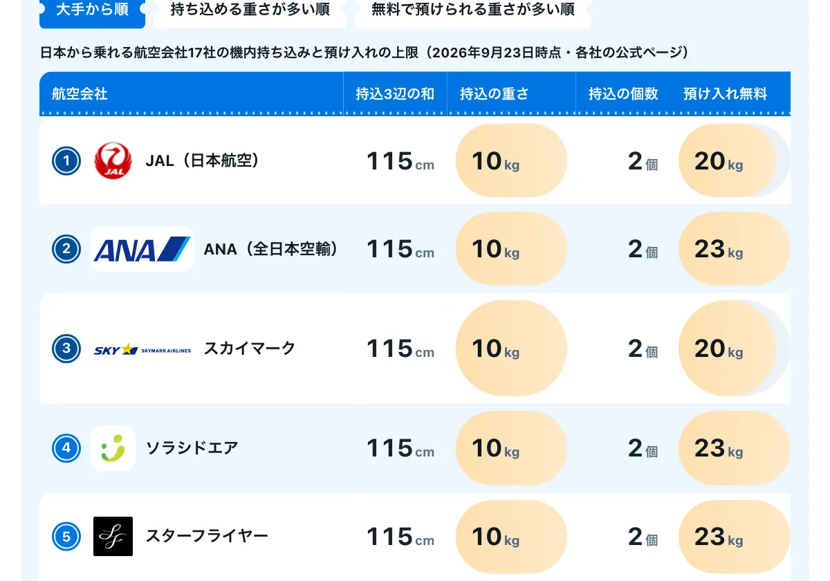 今日どこいく？の「飛行機の手荷物は何cmまで？航空会社17社の持ち込みと預けのサイズ比較」の画面。航空会社17社の手荷物を比べる一覧（関連データ参考）