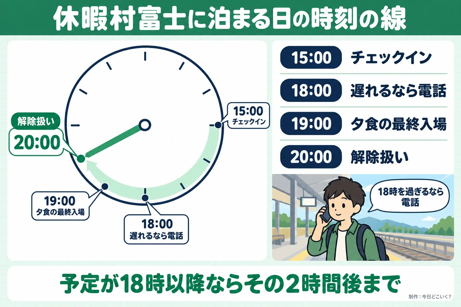 休暇村富士に泊まる日の時刻の線。解除扱い 20:00。15:00。チェックイン。18:00。遅れるなら電話。19:00。夕食の最終入場。18時を過ぎるなら電話。予定が18時以降ならその2時間後まで。今日どこいく？が作ったイラスト図解（当日の時間の輪）