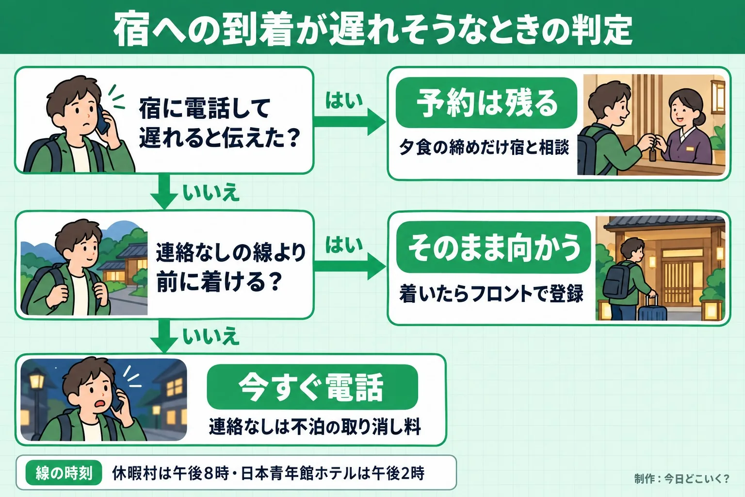 宿への到着が遅れそうなときの判定。宿に電話して遅れると伝えた？。連絡なしの線より前に着ける？。予約は残る。夕食の締めだけ宿と相談。そのまま向かう。着いたらフロントで登録。今すぐ電話。連絡なしは不泊の取り消し料。線の時刻 休暇村は午後8時・日本青年館ホテルは午後2時。今日どこいく？が作ったイラスト図解（はい／いいえの判定）