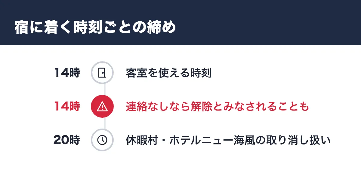 宿に着く時刻ごとの締め。14時 客室を使える時刻／14時 連絡なしなら解除とみなされることも／20時 休暇村・ホテルニュー海風の取り消し扱い