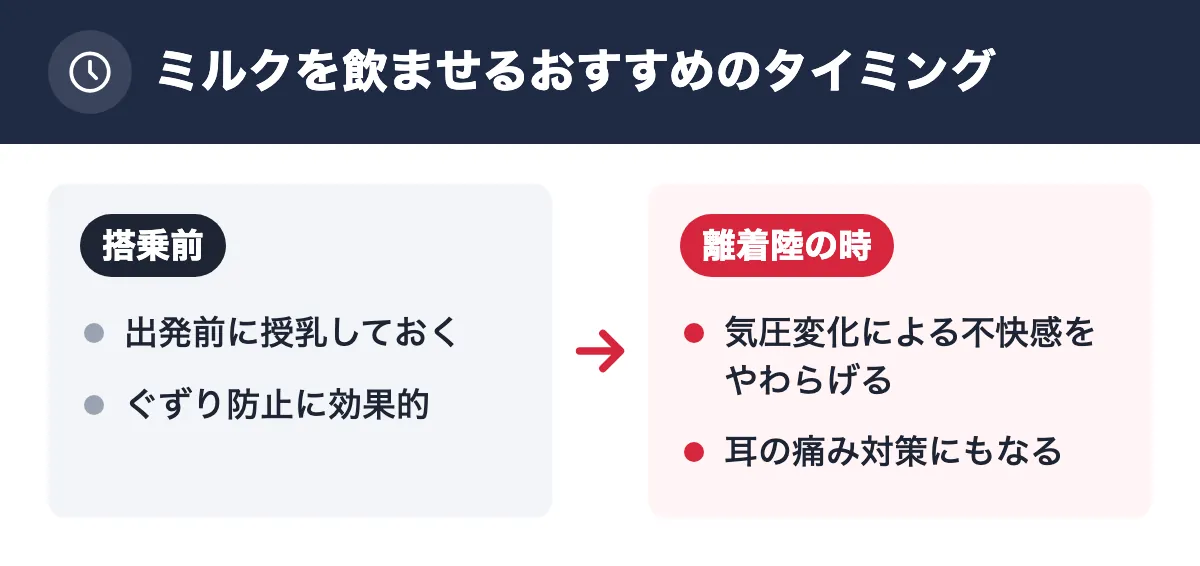 ミルクを飲ませるおすすめのタイミング。搭乗前：出発前に授乳しておく／ぐずり防止に効果的。離着陸の時：気圧変化による不快感をやわらげる／耳の痛み対策にもなる