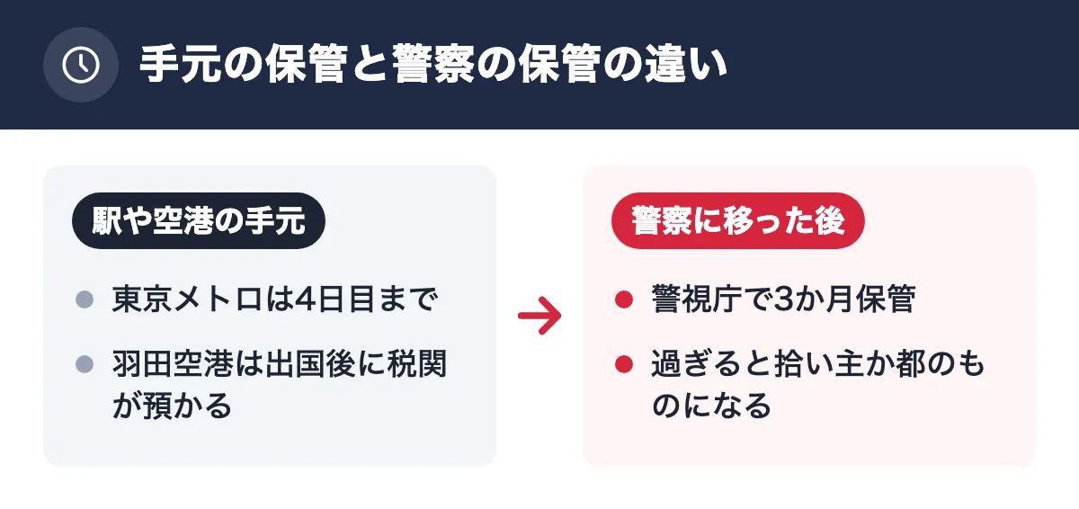 手元の保管と警察の保管の違い。駅や空港の手元：東京メトロは4日目まで／羽田空港は出国後に税関が預かる。警察に移った後：警視庁で3か月保管／過ぎると拾い主か都のものになる