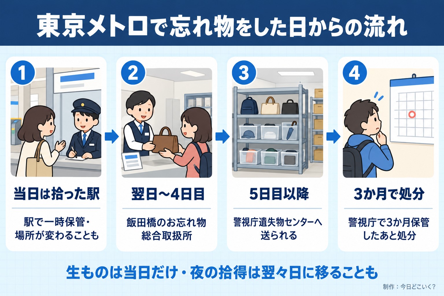 東京メトロで忘れ物をした日からの流れ。当日は拾った駅。駅で一時保管・場所が変わることも。翌日〜4日目。飯田橋のお忘れ物総合取扱所。5日目以降。警視庁遺失物センターへ送られる。3か月で処分。警視庁で3か月保管したあと処分。生ものは当日だけ・夜の拾得は翌々日に移ることも。今日どこいく？が作ったイラスト図解（横並びの手順コマ）