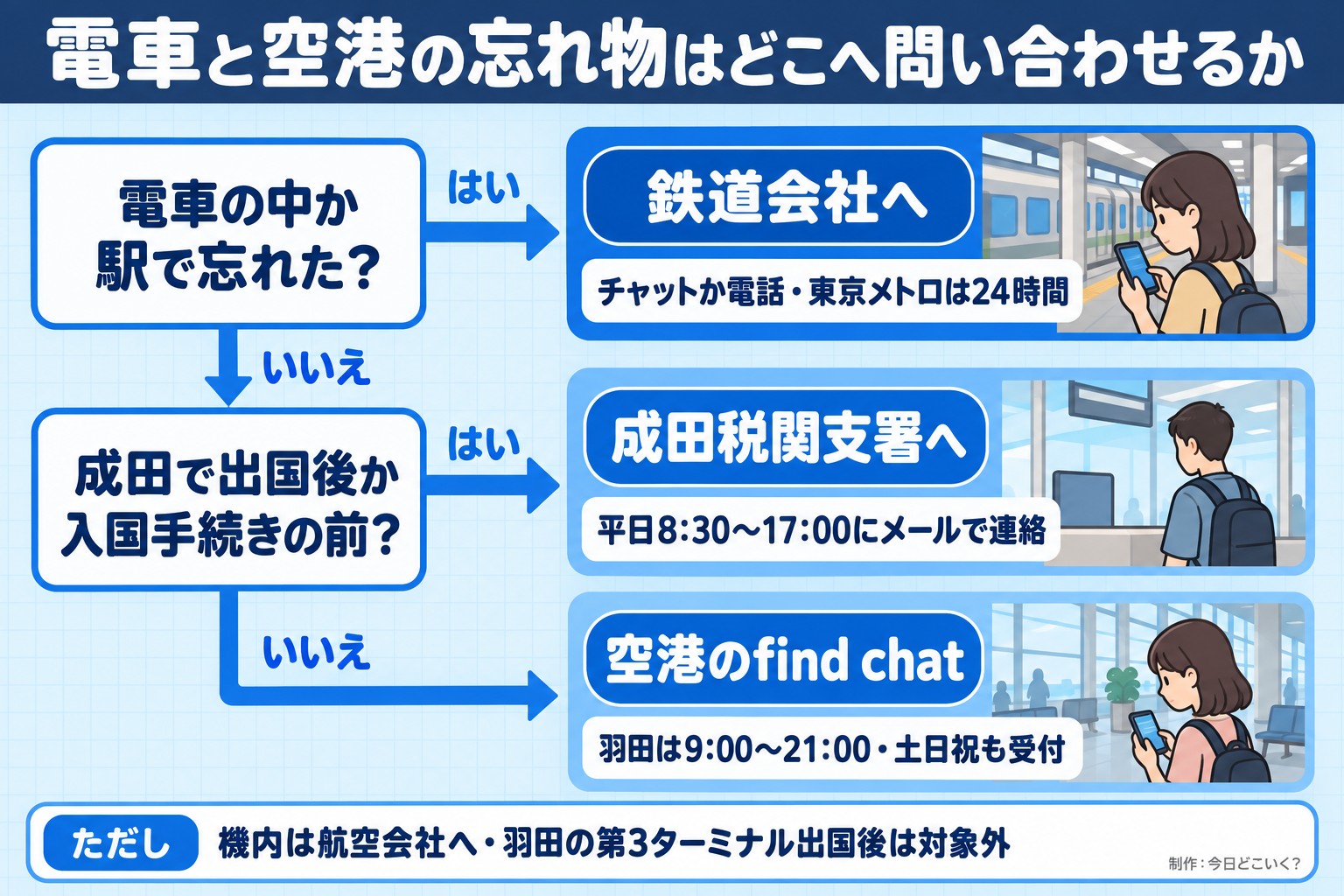 電車と空港の忘れ物はどこへ問い合わせるか。電車の中か駅で忘れた？。成田で出国後か入国手続きの前？。鉄道会社へ。チャットか電話・東京メトロは24時間。成田税関支署へ。平日8:30〜17:00にメールで連絡。空港のfind chat。羽田は9:00〜21:00・土日祝も受付。ただし 機内は航空会社へ・羽田の第3ターミナル出国後は対象外。今日どこいく？が作ったイラスト図解（はい／いいえの判定）