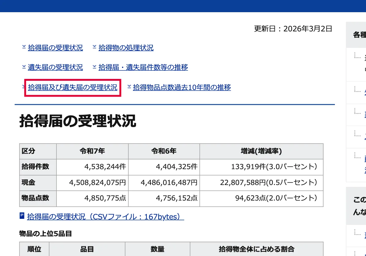 東京都の警視庁の遺失物取扱状況（令和7年中）の画面。赤い枠の中は「拾得届及び遺失届の受理状況」