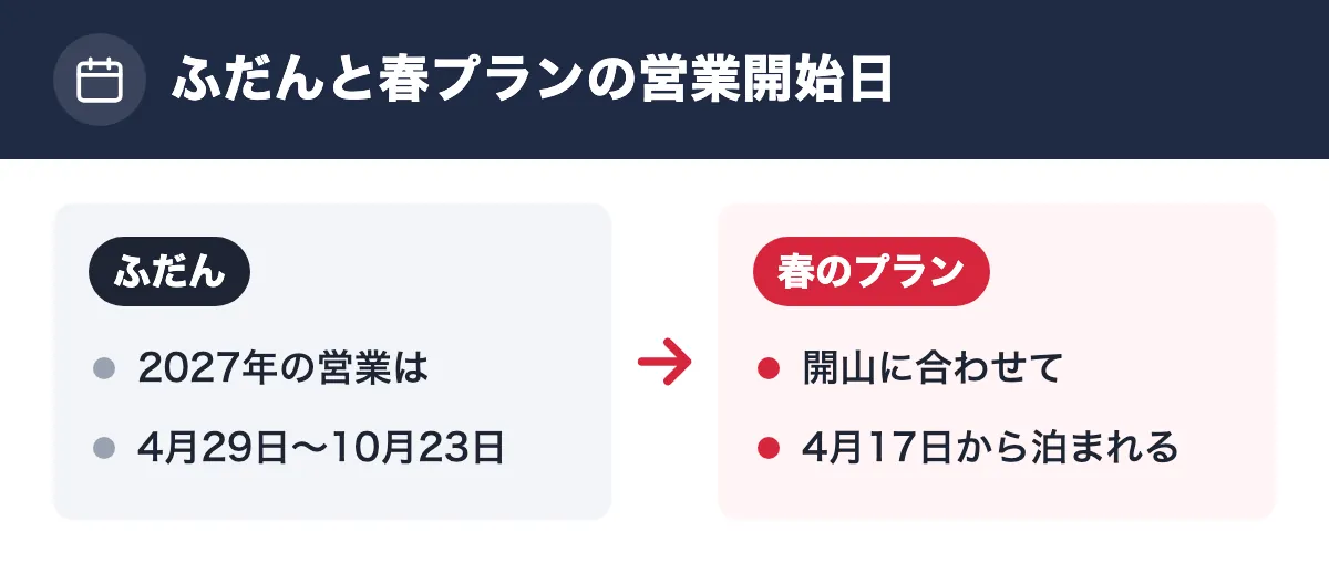 ふだんと春プランの営業開始日。ふだん：2027年の営業は／4月29日〜10月23日。春のプラン：開山に合わせて／4月17日から泊まれる